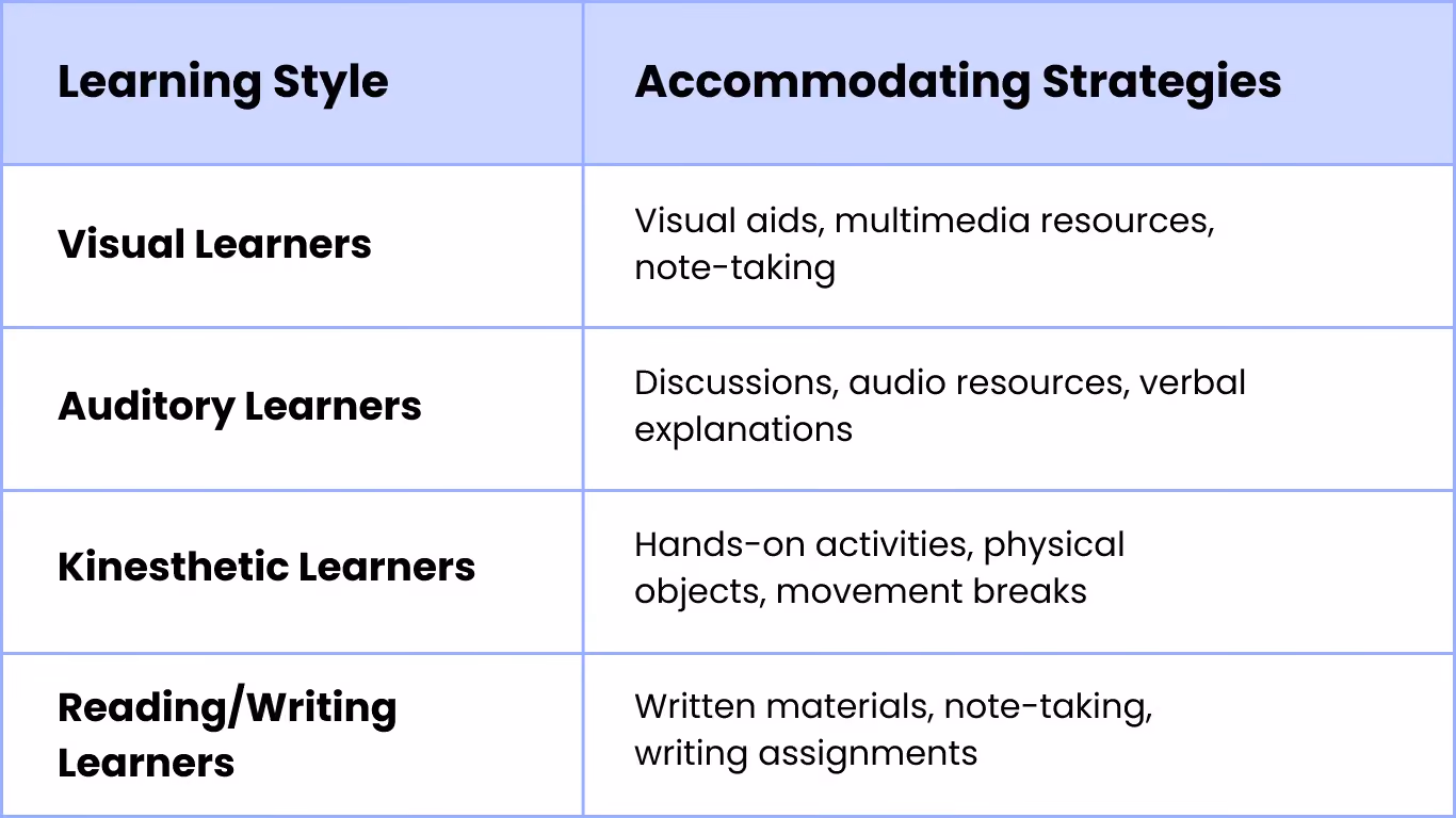 Learning Styles and Accommodating Strategies