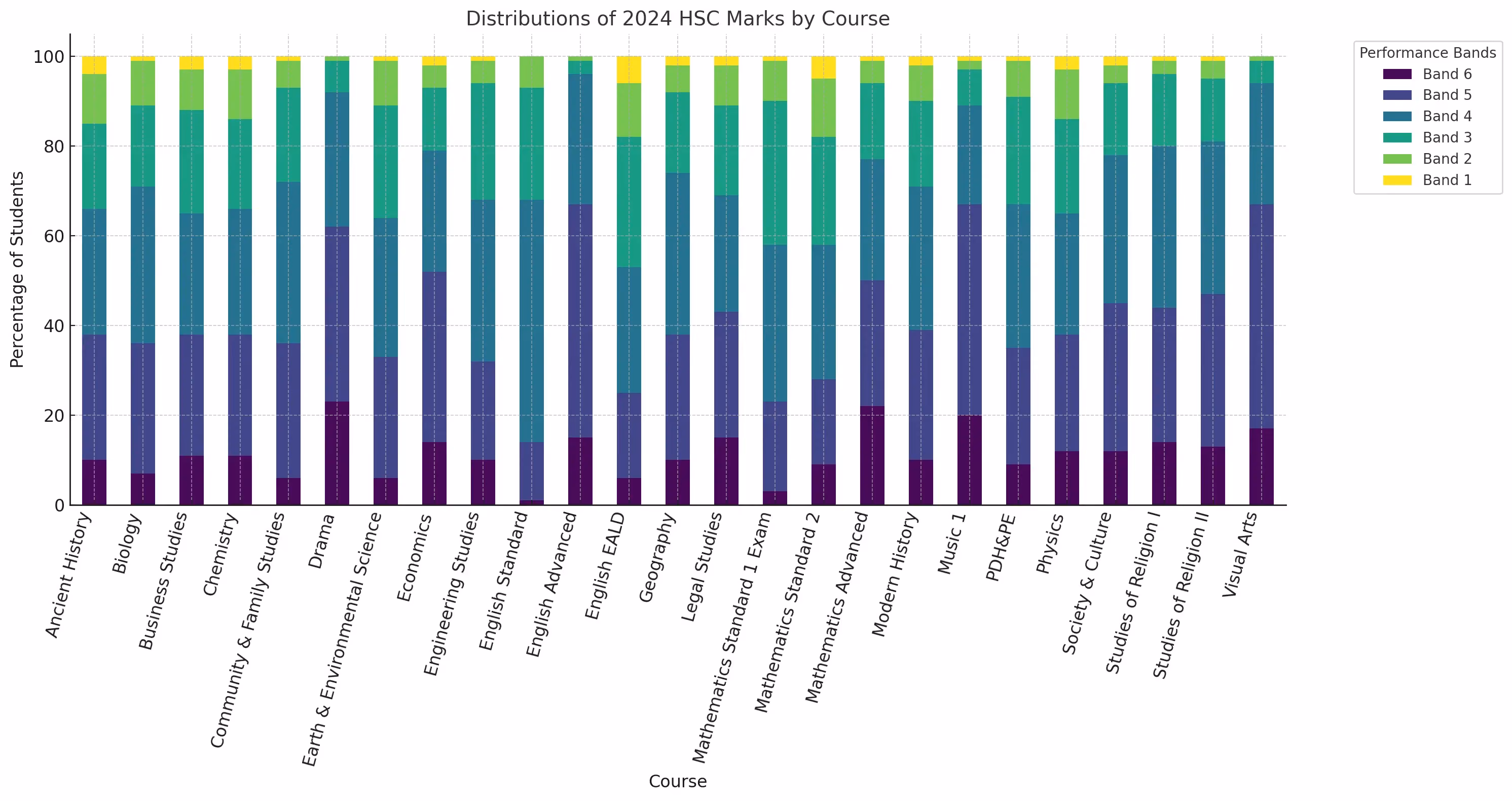 Distribution of 2024 Marks by Course