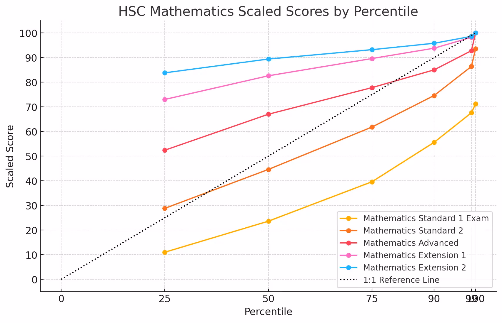 HSC Mathematics Scaled Scores By Percentile
