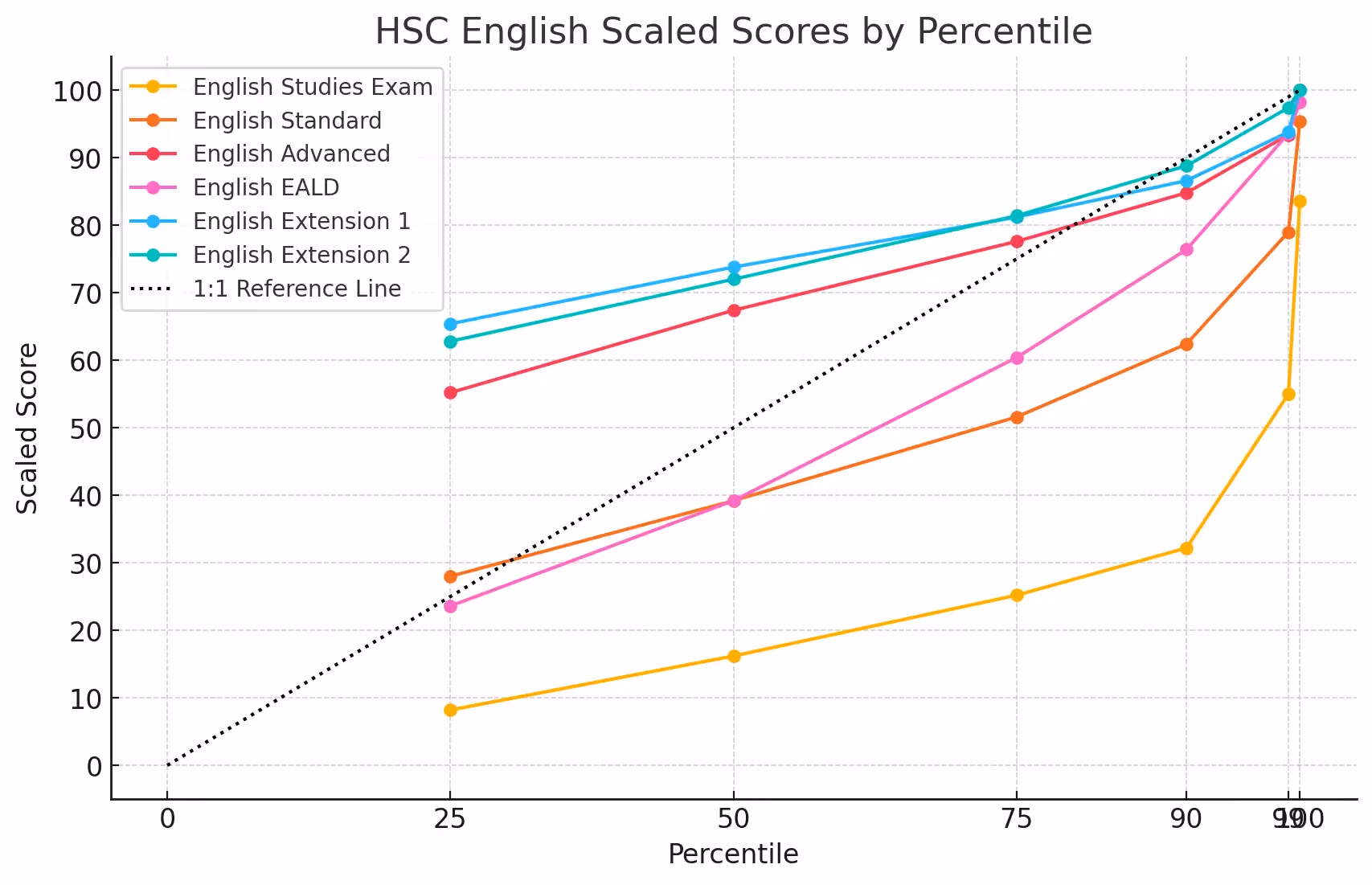 HSC English Scaled Scores By Percentile
