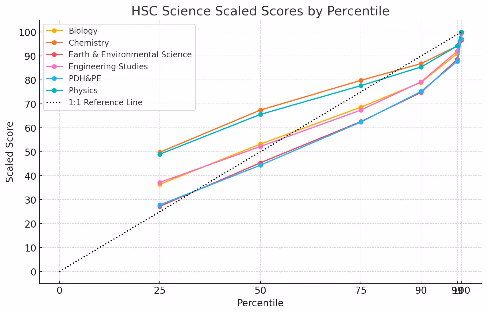 HSC Science Scaled Scores By Percentile