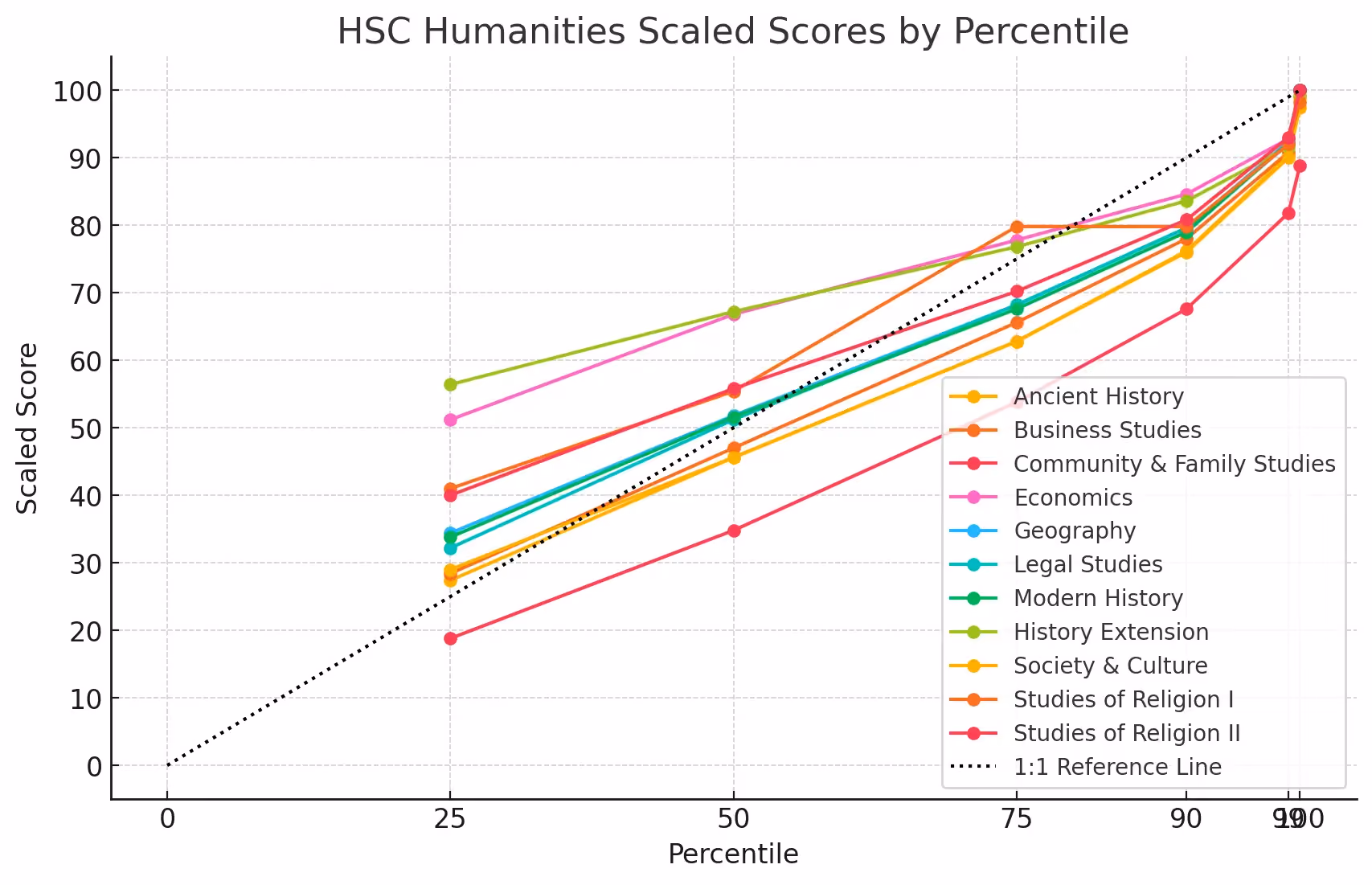 HSC Humanities Scaled Scores by Percentile