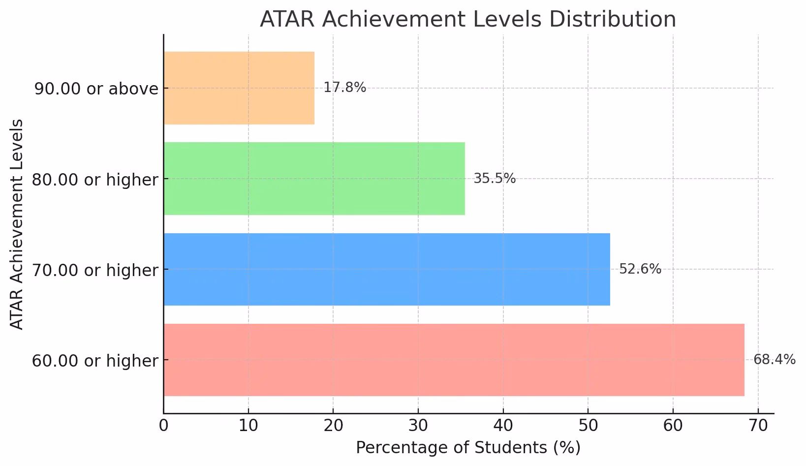 ATAR Achievement Levels Distribution