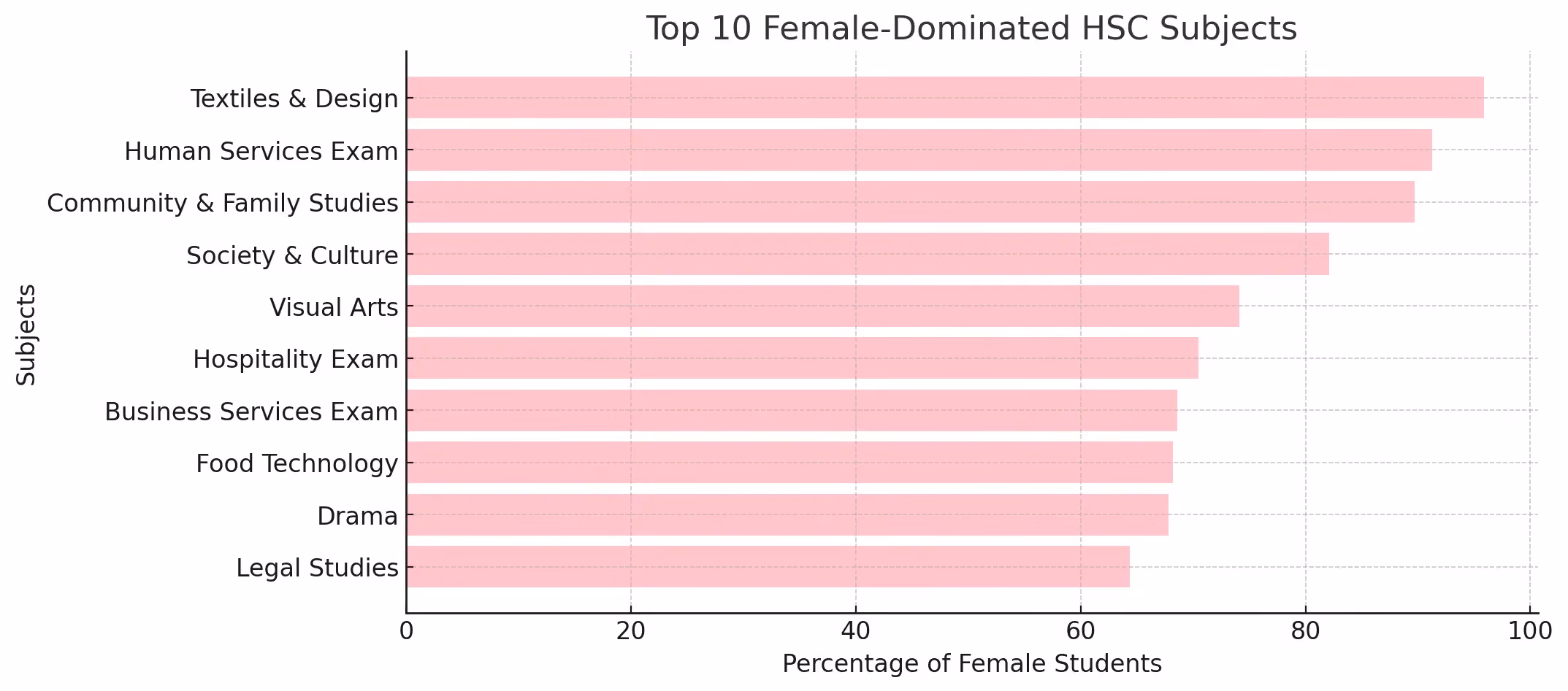 Top 10 Female Dominated HSC Subjects