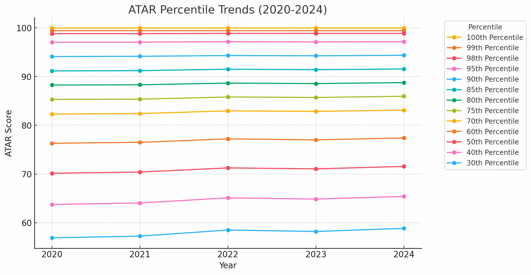 ATAR Percentiles: 2020–2024
