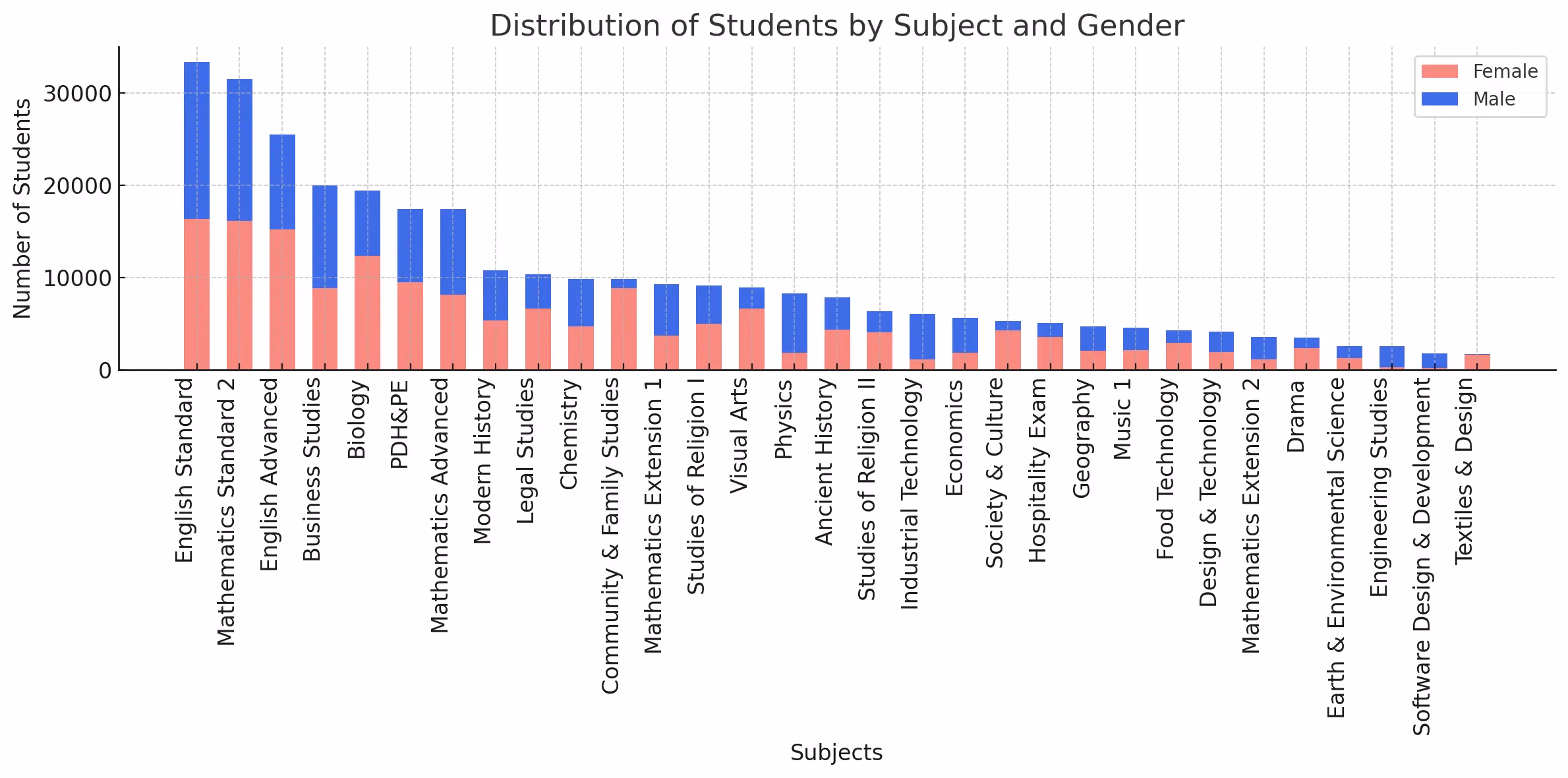 Distribution of Students by Subject and Gender