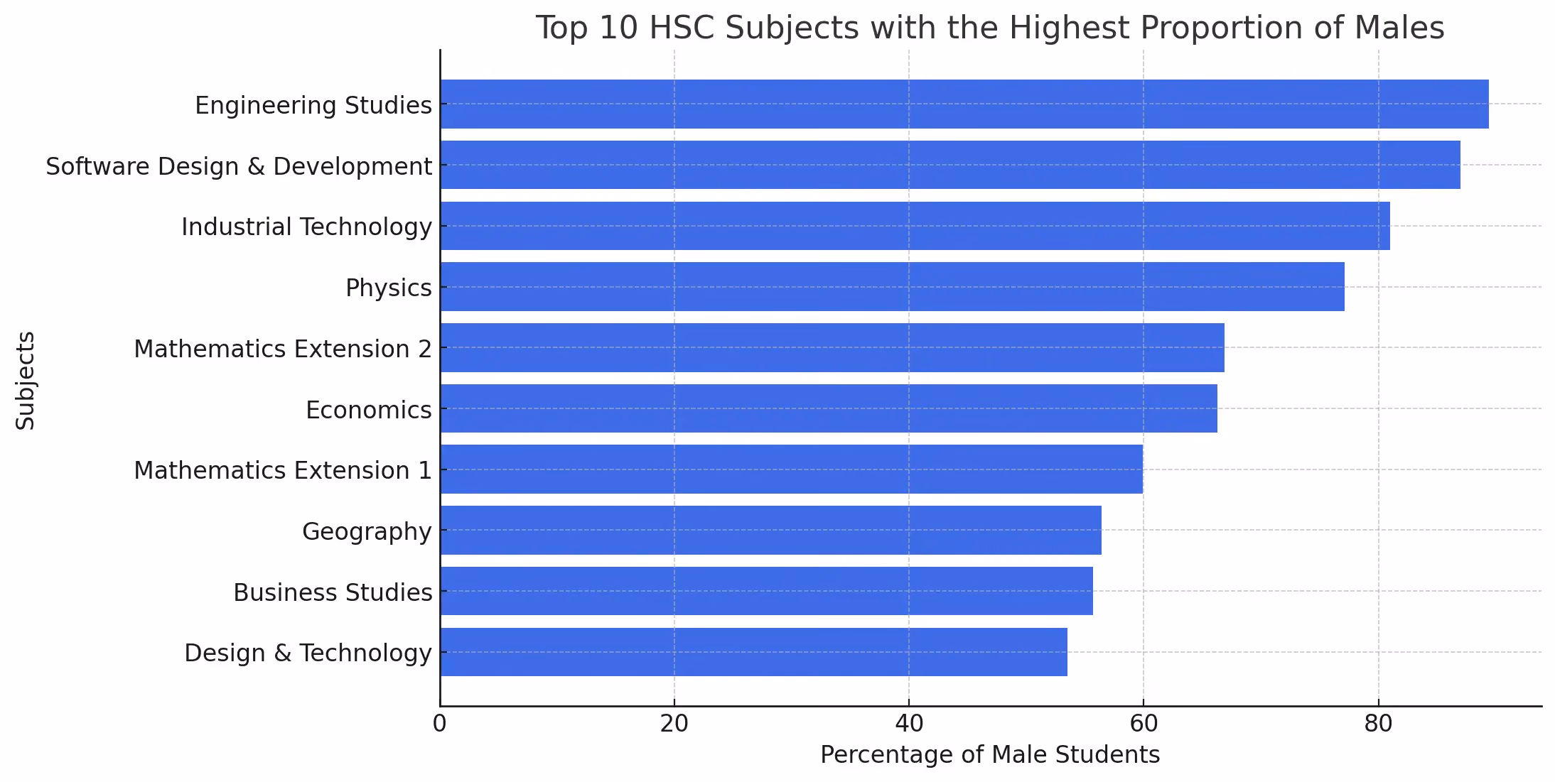 Top 10 HSC Subjects with the Highest Proportion of Males