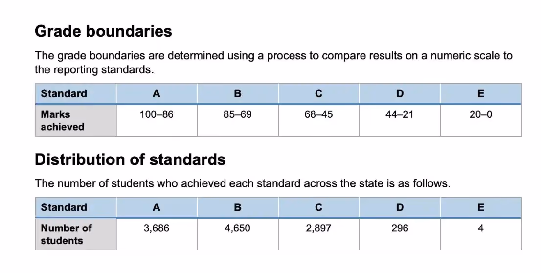 Grade boundaries