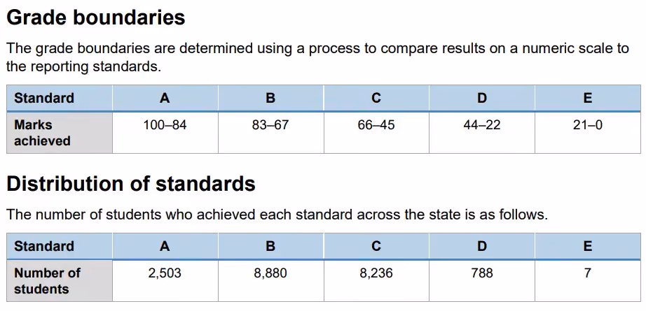 Grade Boundaries