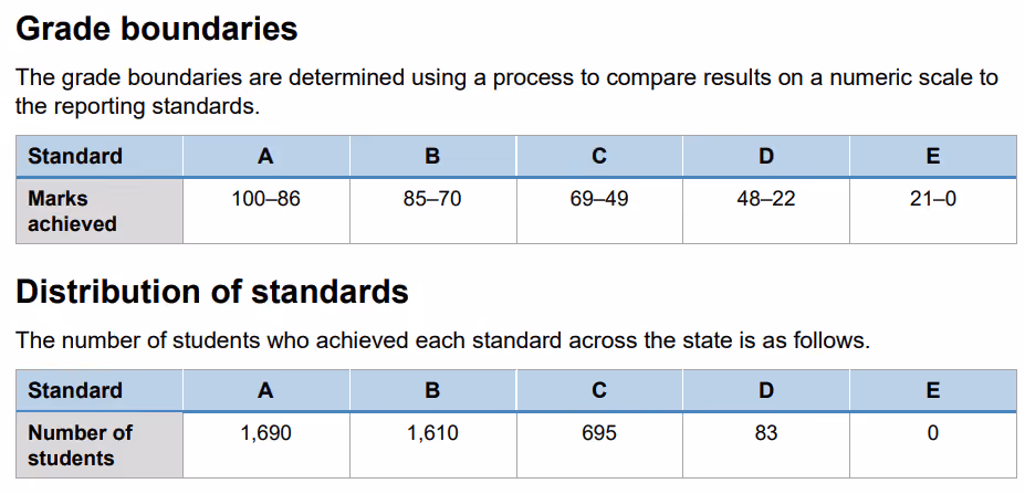 grade boundaries