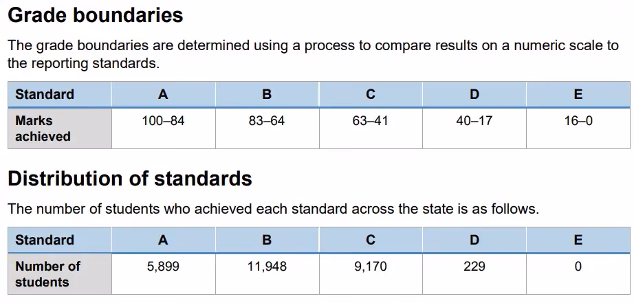 grade boundaries