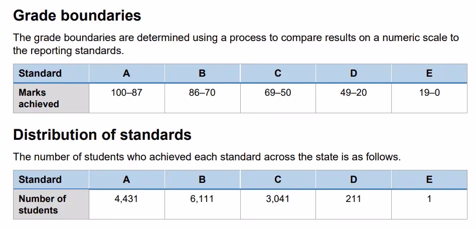 grade boundaries