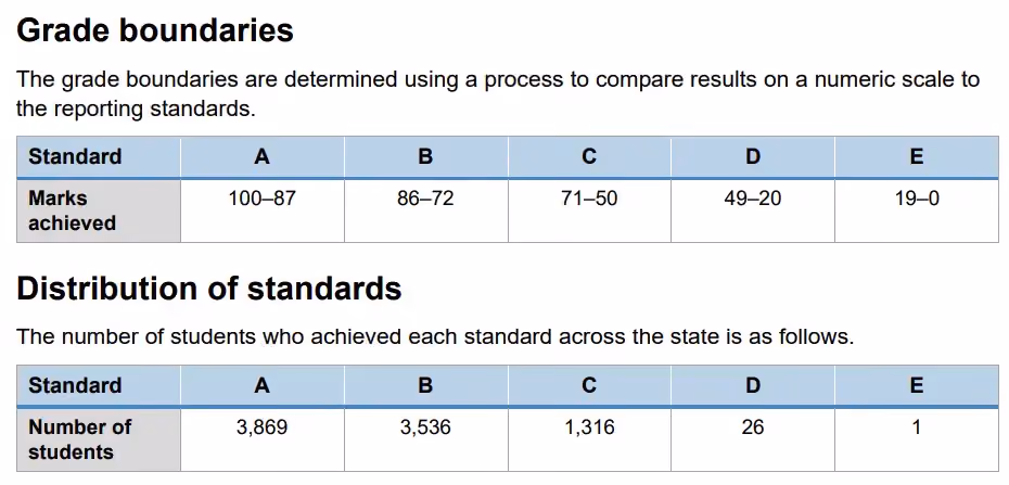 grade boundaries