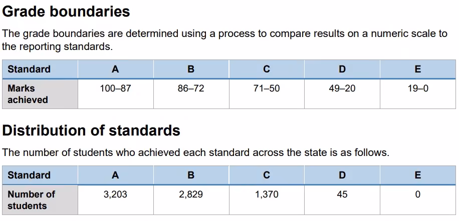 grade boundaries