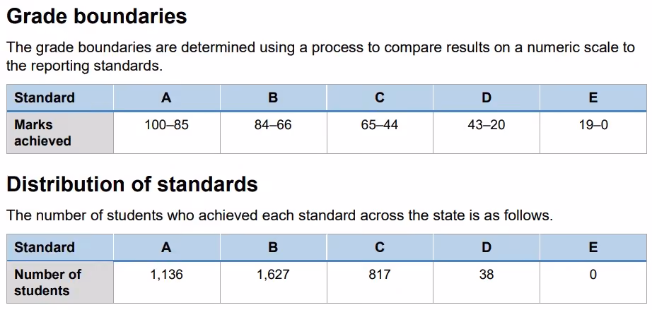 grade boundaries