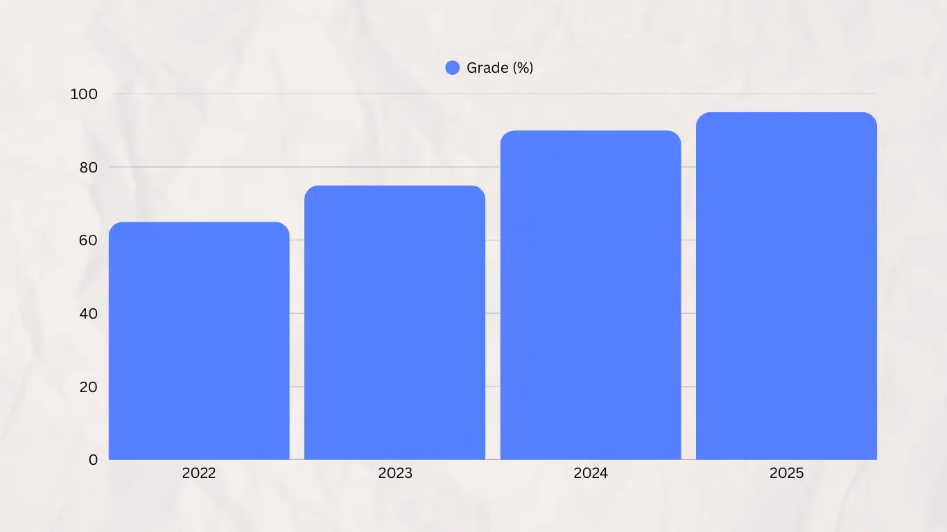 grade improvement
