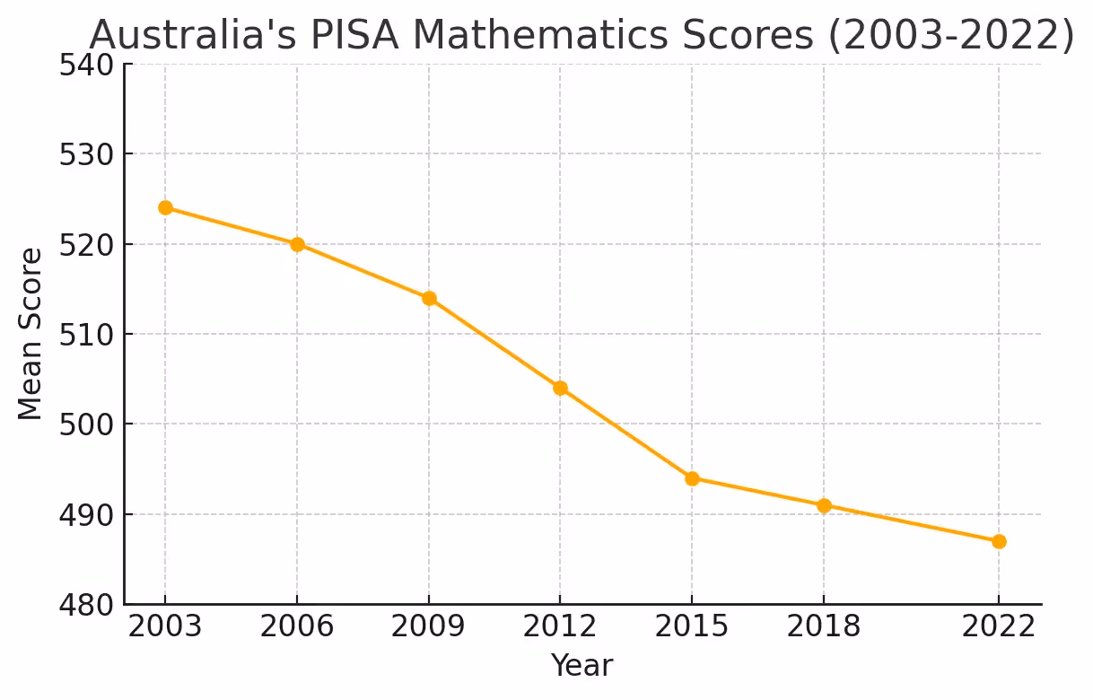 PISA Maths Score