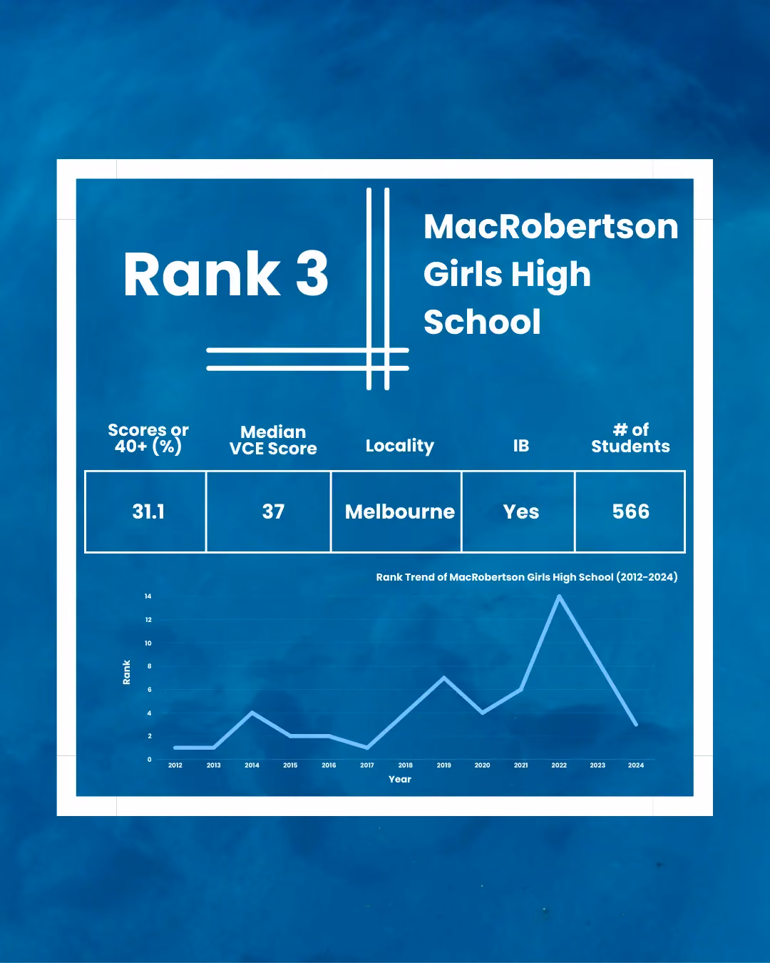 MacRobertson Girls' High School