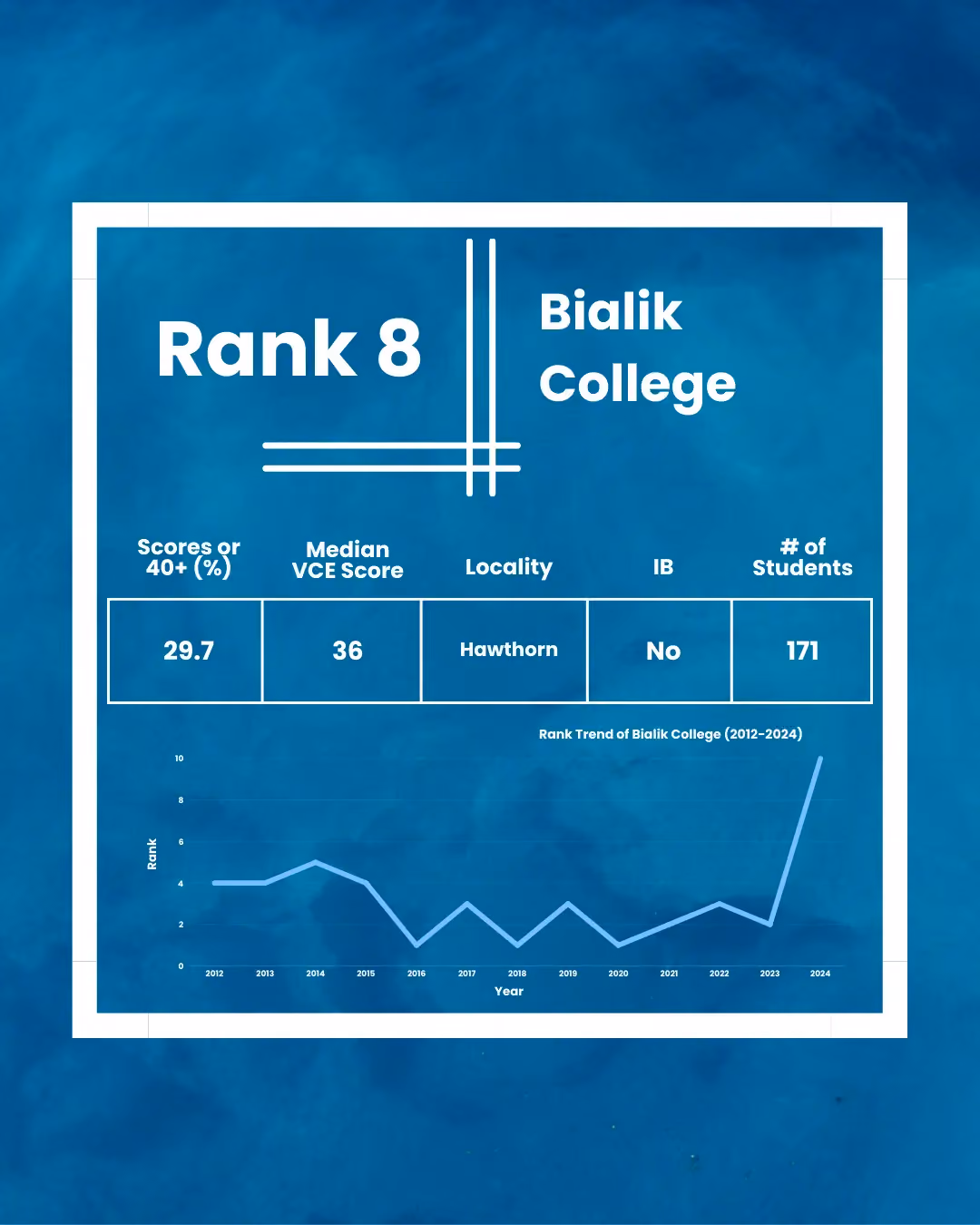 Bialik College