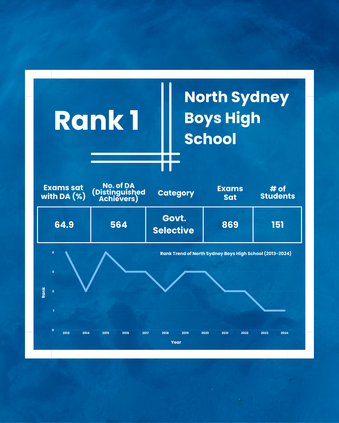 North Sydney Boys High School