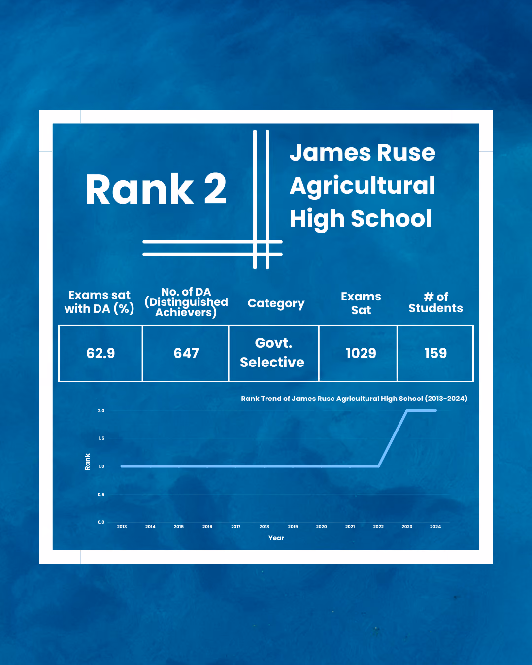 James Ruse Agricultural High School