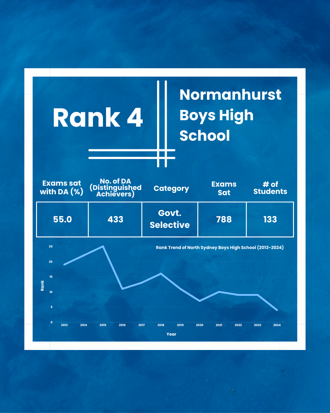Normanhurst Boys High School