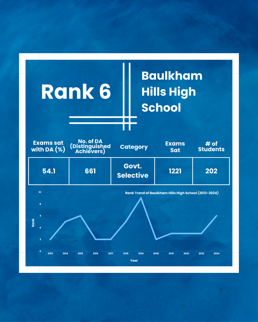 Baulkham Hills High School