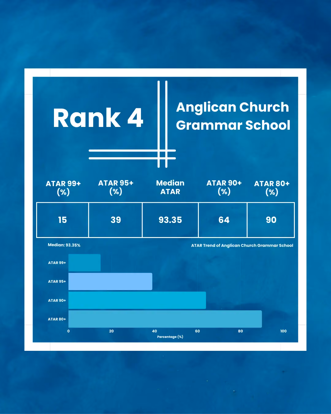 Anglican Church Grammar School (“Churchie”)