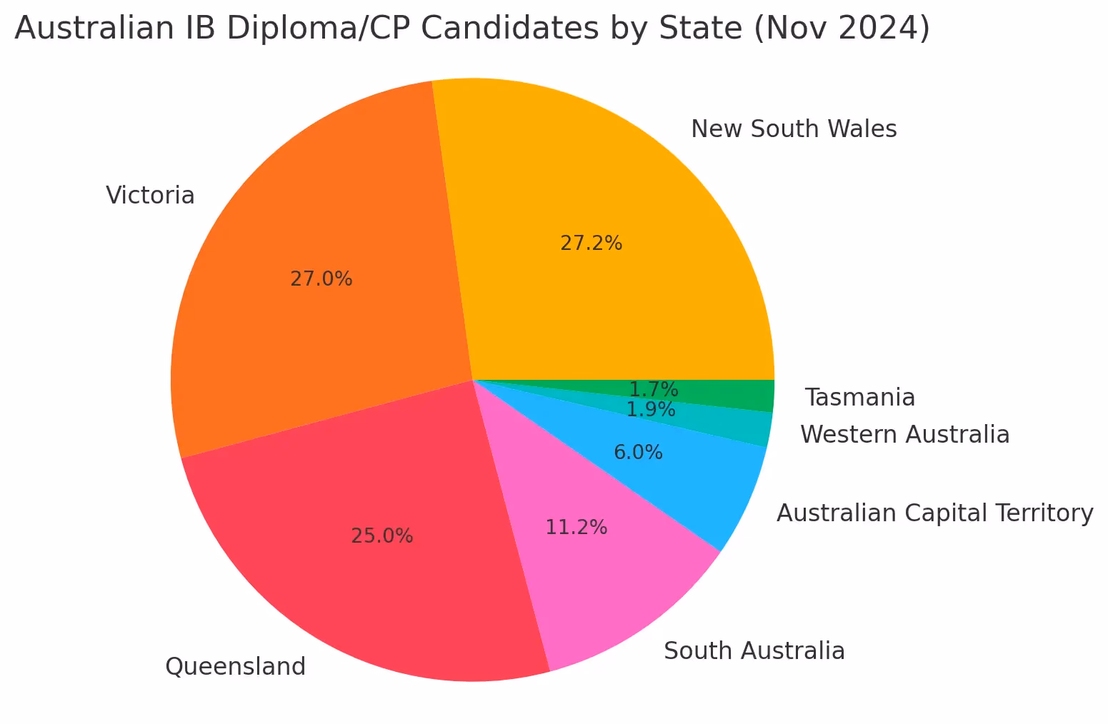 Australian IB results in November 2024