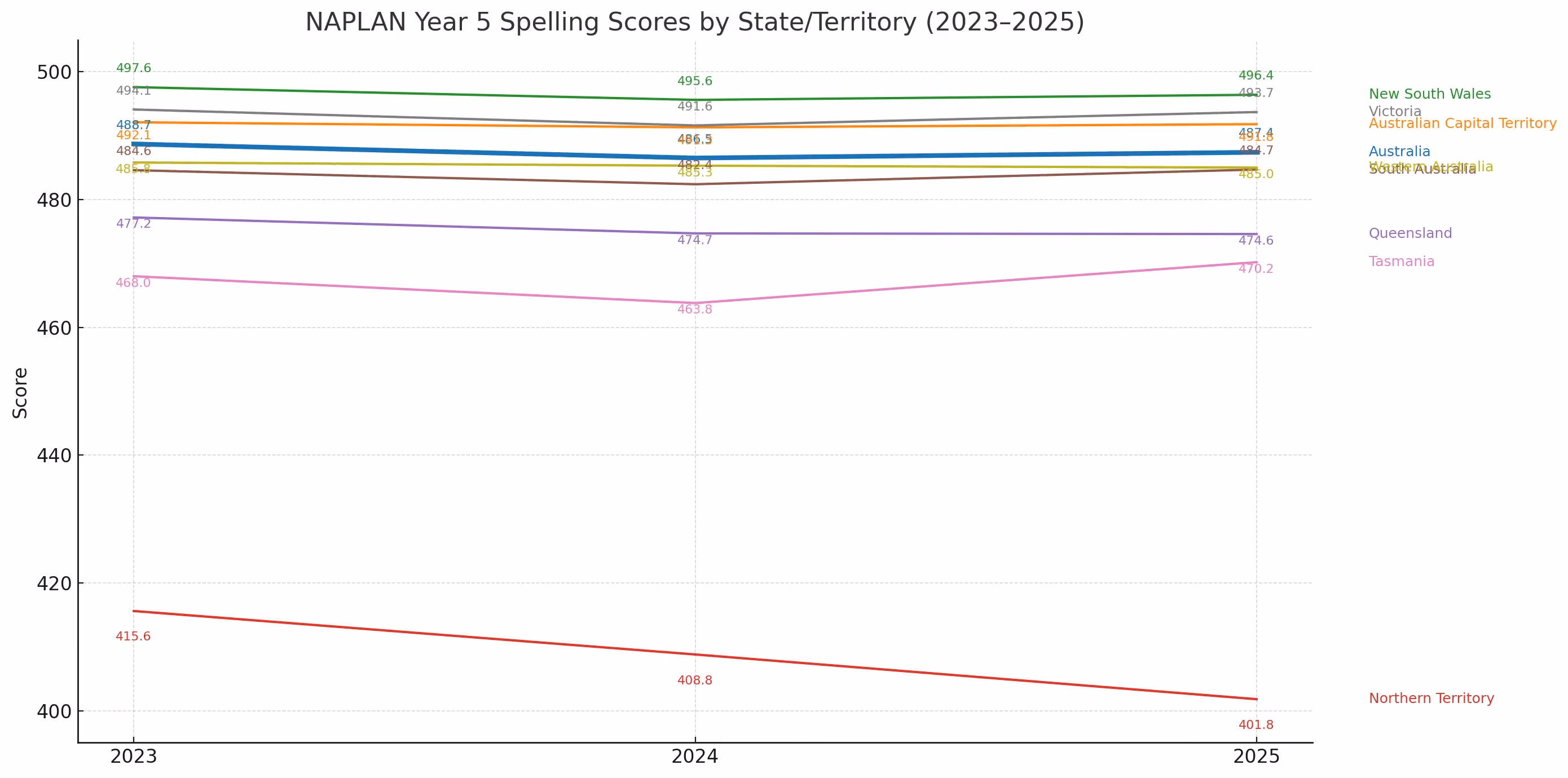 spelling