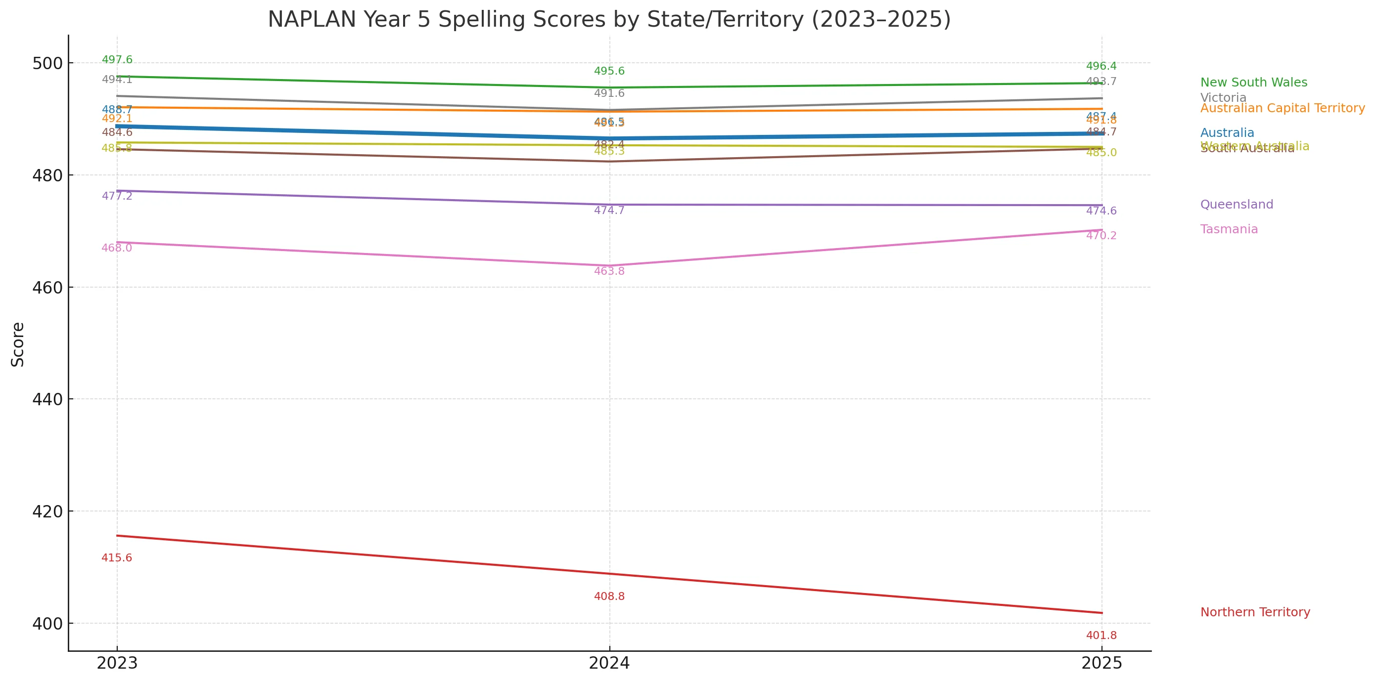 spelling