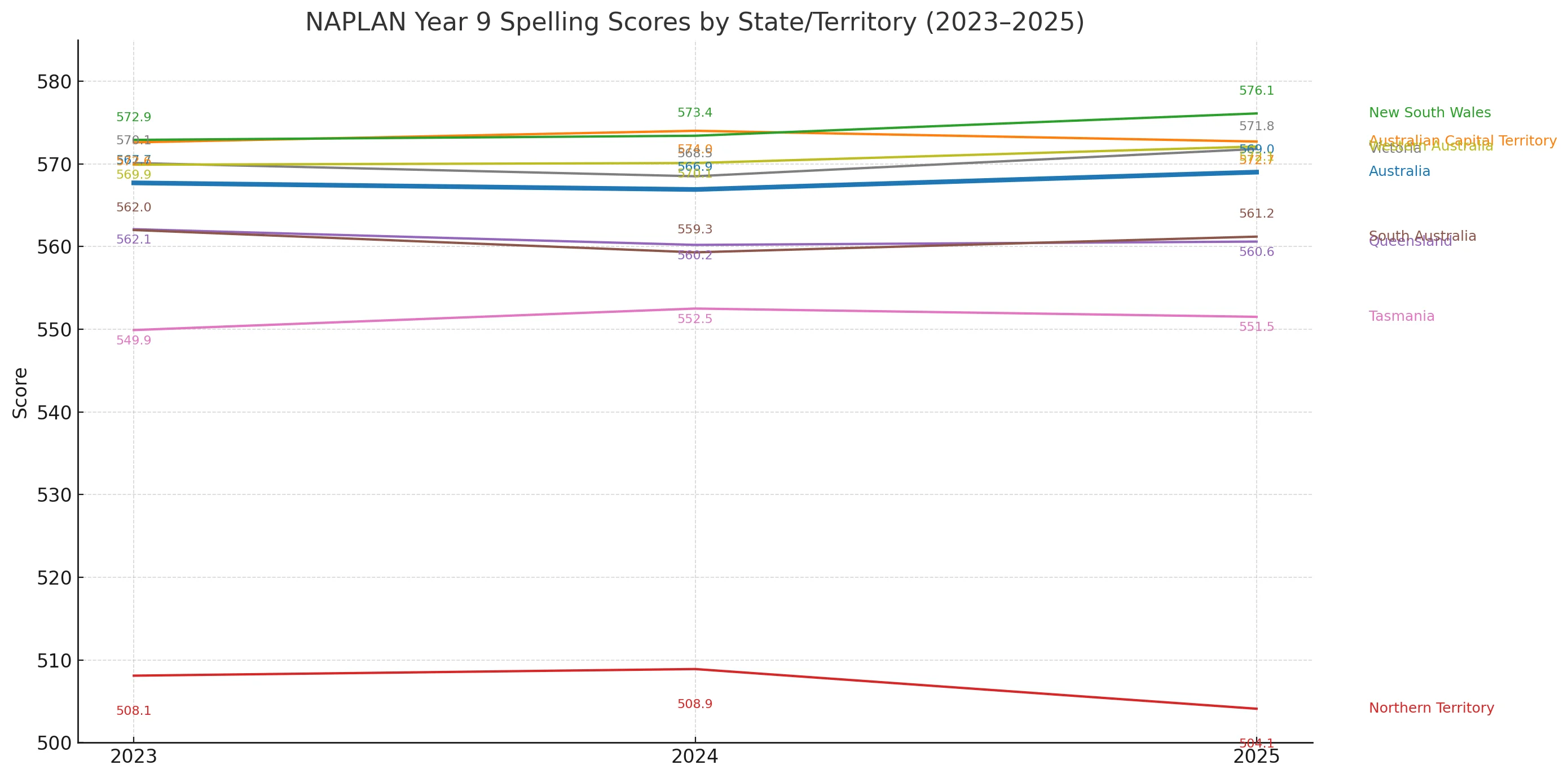 spelling