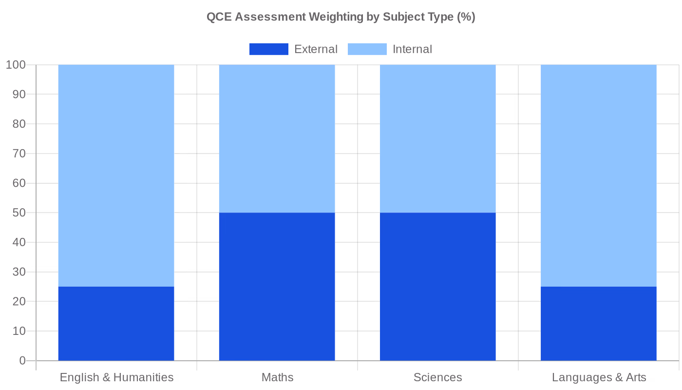 QCE external vs internal assessment weighting by subject type