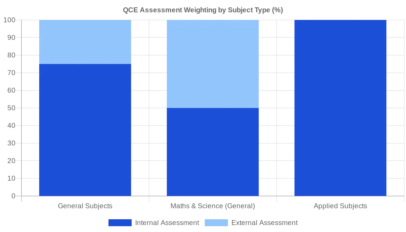 QCE Assessment Weighting by Subject Type — Internal vs External percentages for General, Maths/Science General, and Applied subjects