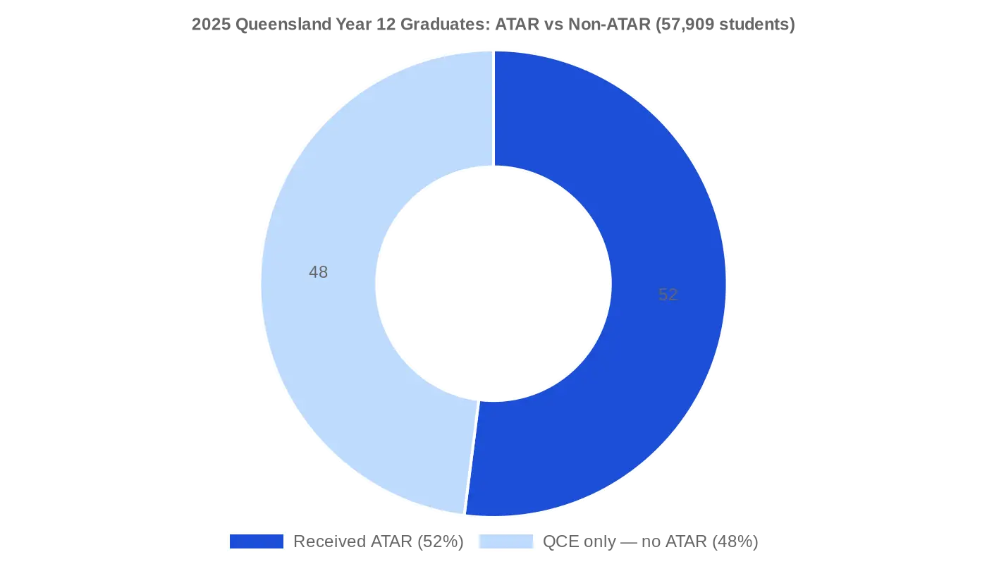 2025 Queensland Year 12 Graduates — 52% received an ATAR, 48% earned QCE only, out of 57,909 total students
