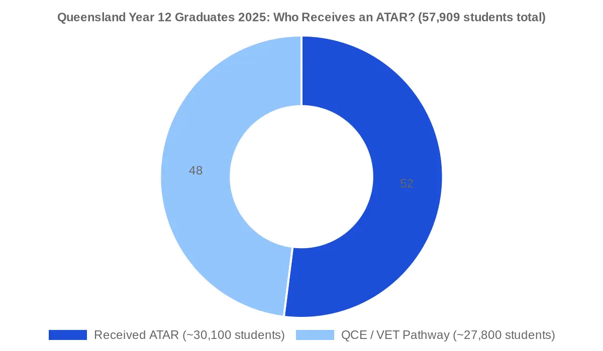 Queensland Year 12 cohort 2025 — 52% ATAR vs 48% non-ATAR pathway (57,909 students total)