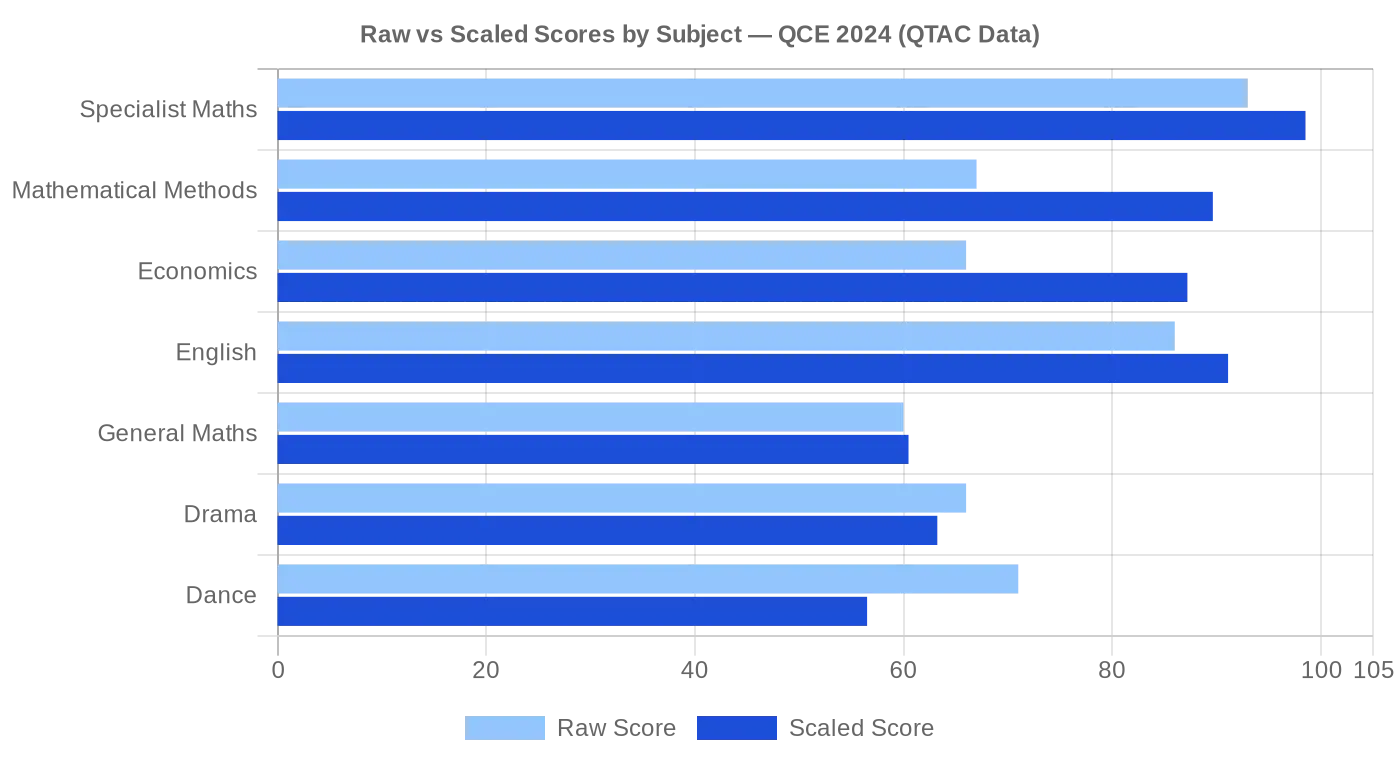 Bar chart comparing raw vs scaled QCE subject scores — Specialist Maths, Mathematical Methods, Economics, English, General Maths, Drama, Dance (2024 QTAC data)