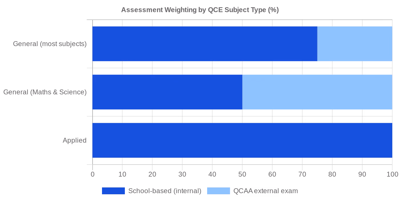Assessment weighting by QCE subject type — General subjects vs Applied subjects