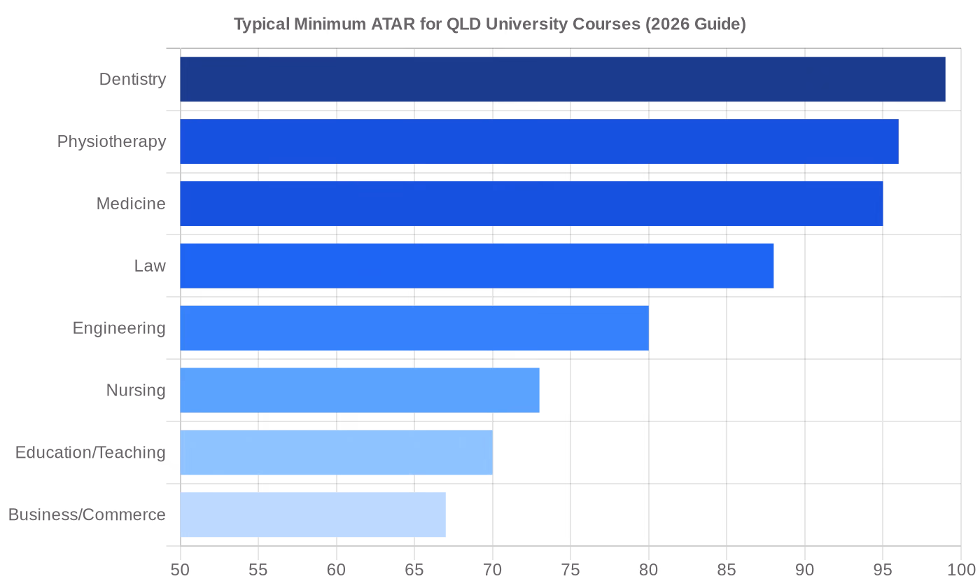 Typical minimum ATAR required for entry to Queensland university courses — horizontal bar chart