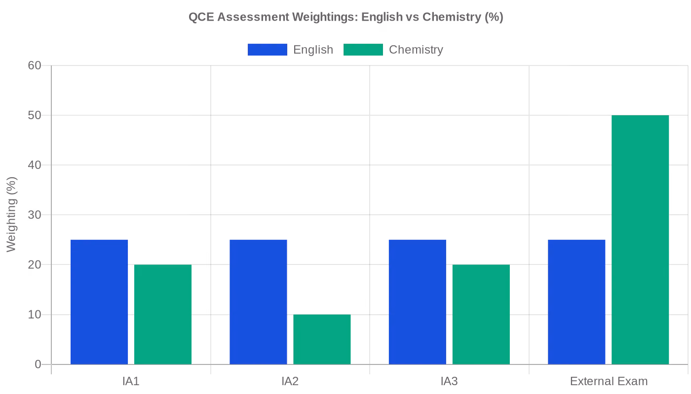 QCE Internal Assessments: English vs Chemistry assessment weighting comparison