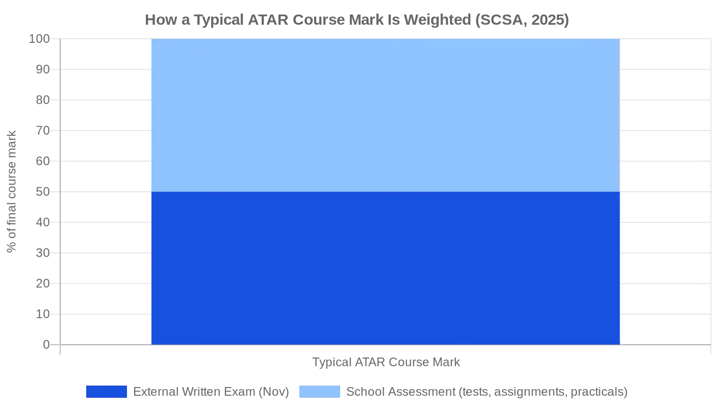 Breakdown of a typical ATAR course mark — school assessment vs external exam (SCSA, 2025)