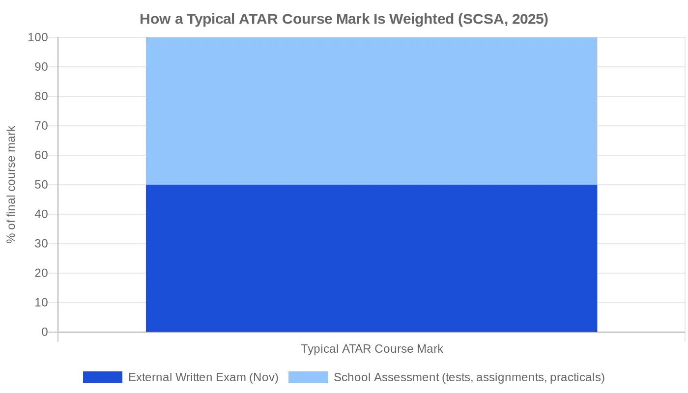 Breakdown of a typical ATAR course mark — school assessment vs external exam (SCSA, 2025)