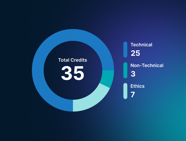 A circular graph showing Total Credits for Technical, Non-Technical, and Ethics.