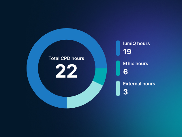 A circular graph showing Total Hours for LumiQ, Ethics, and External.