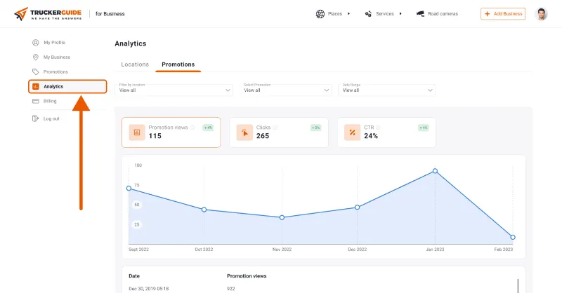 Trucker Guide business analytics dashboard showing listing views, call taps, and website traffic for a commercial tire shop.