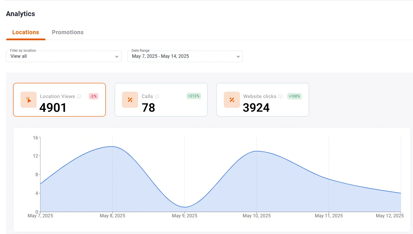 Trucker Guide analytics dashboard showing location views, calls, and website clicks with a line graph of data trends.