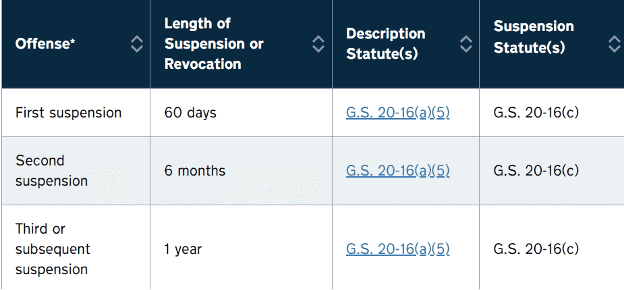 How Long Can I Lose My License Guide