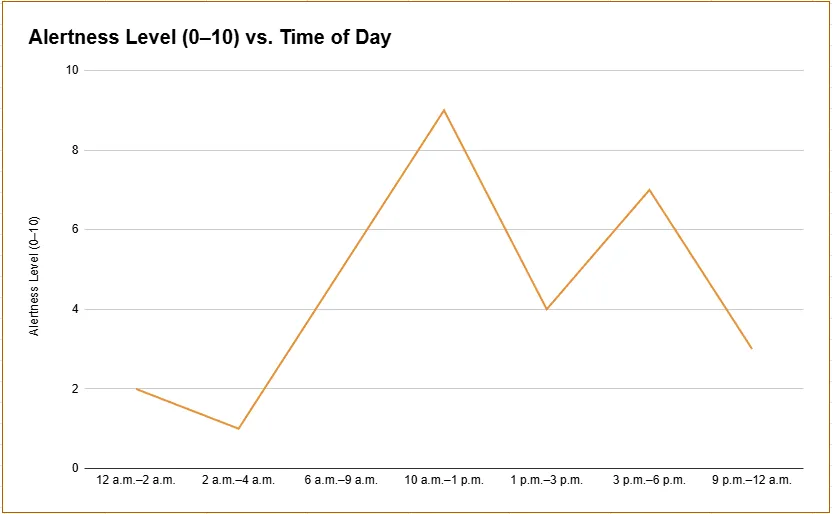 A graph showing the level of a particular substance over time.