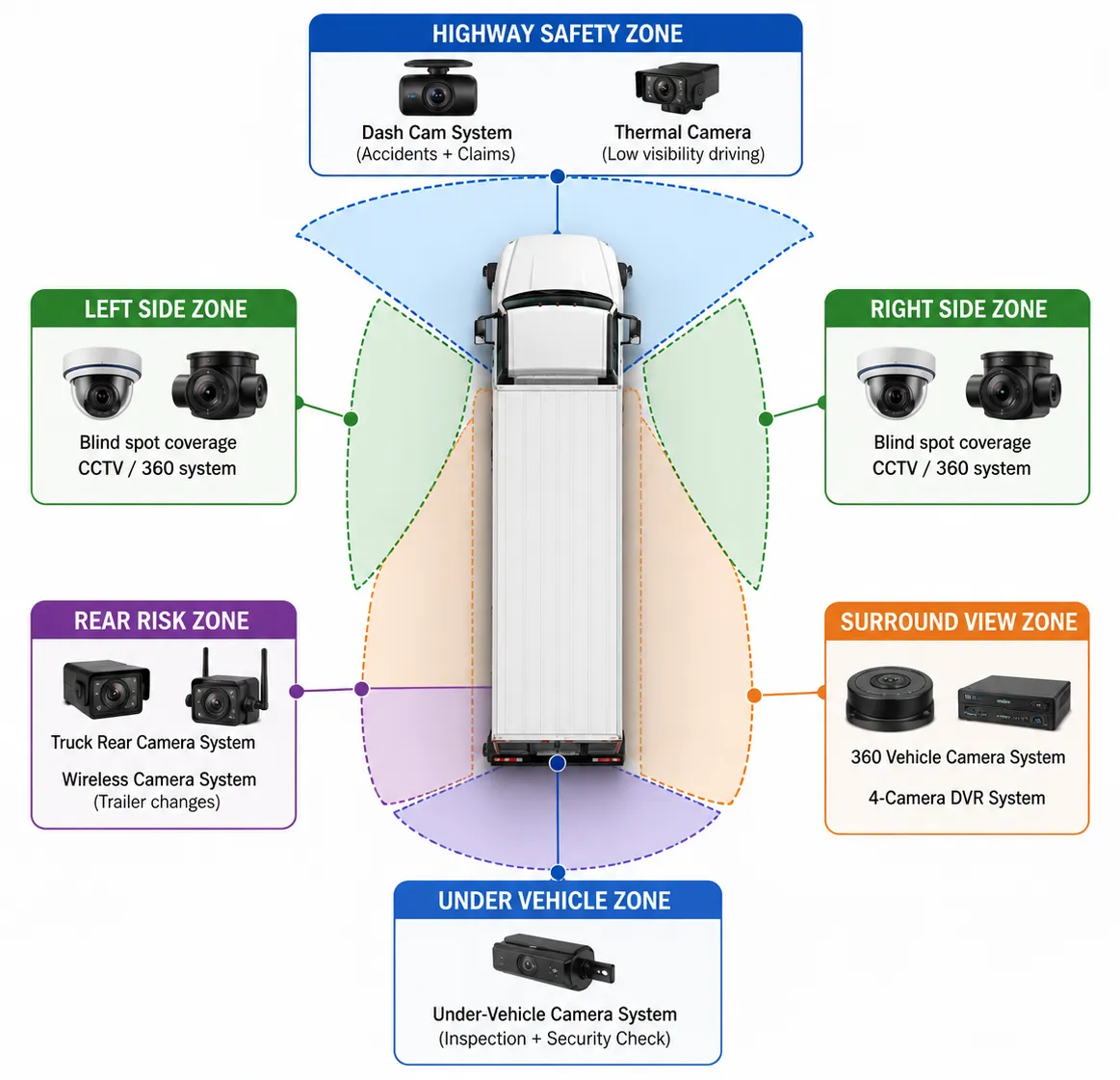 Diagram showing various camera systems installed on a truck to monitor safety zones around the vehicle.
