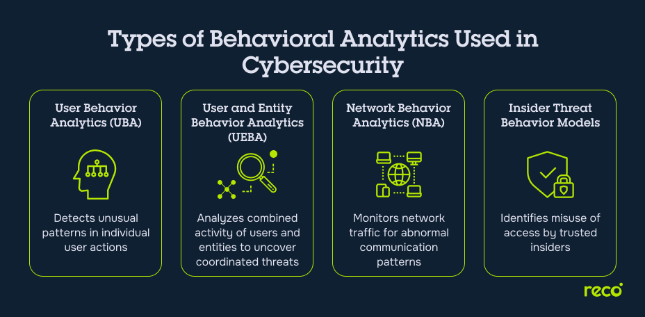 Four types of behavioral analytics in cybersecurity: UBA, UEBA, NBA, and Insider Threat Models.